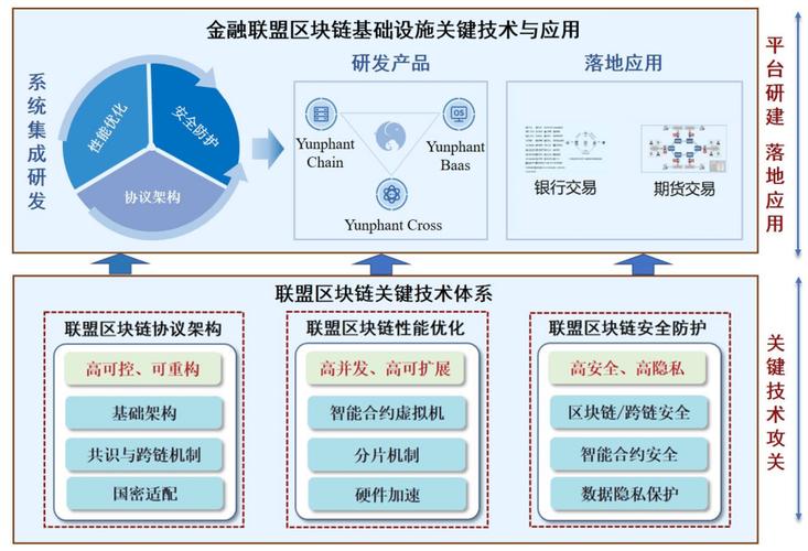 金融联盟区块链基础设施关键技术与应用 区块链技术相关软件与服务