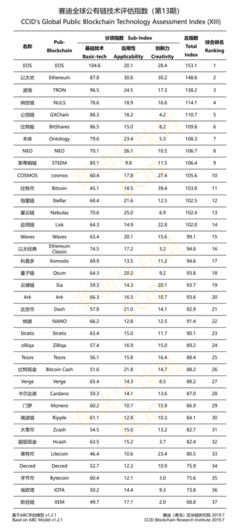 赛迪第13期全球公有链技术评估指数发布 区块链技术相关软件与服务迎来新拐点