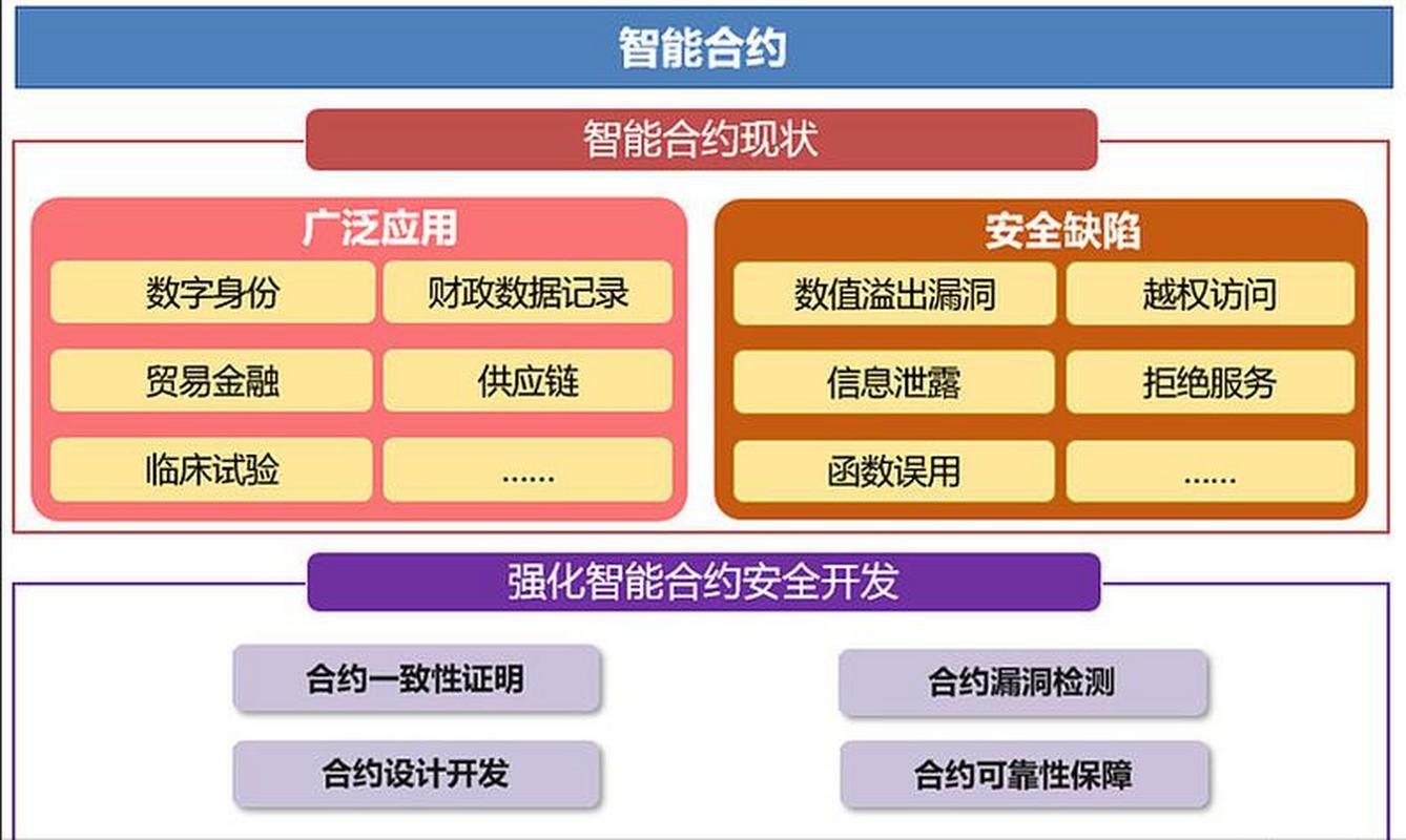 当深度学习遇见区块链 智能合约的智能化与安全新范式